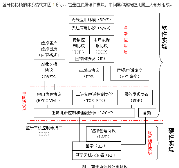 Bluedroid 蓝牙协议栈源码剖析 Feelinghappy的专栏 Csdn博客