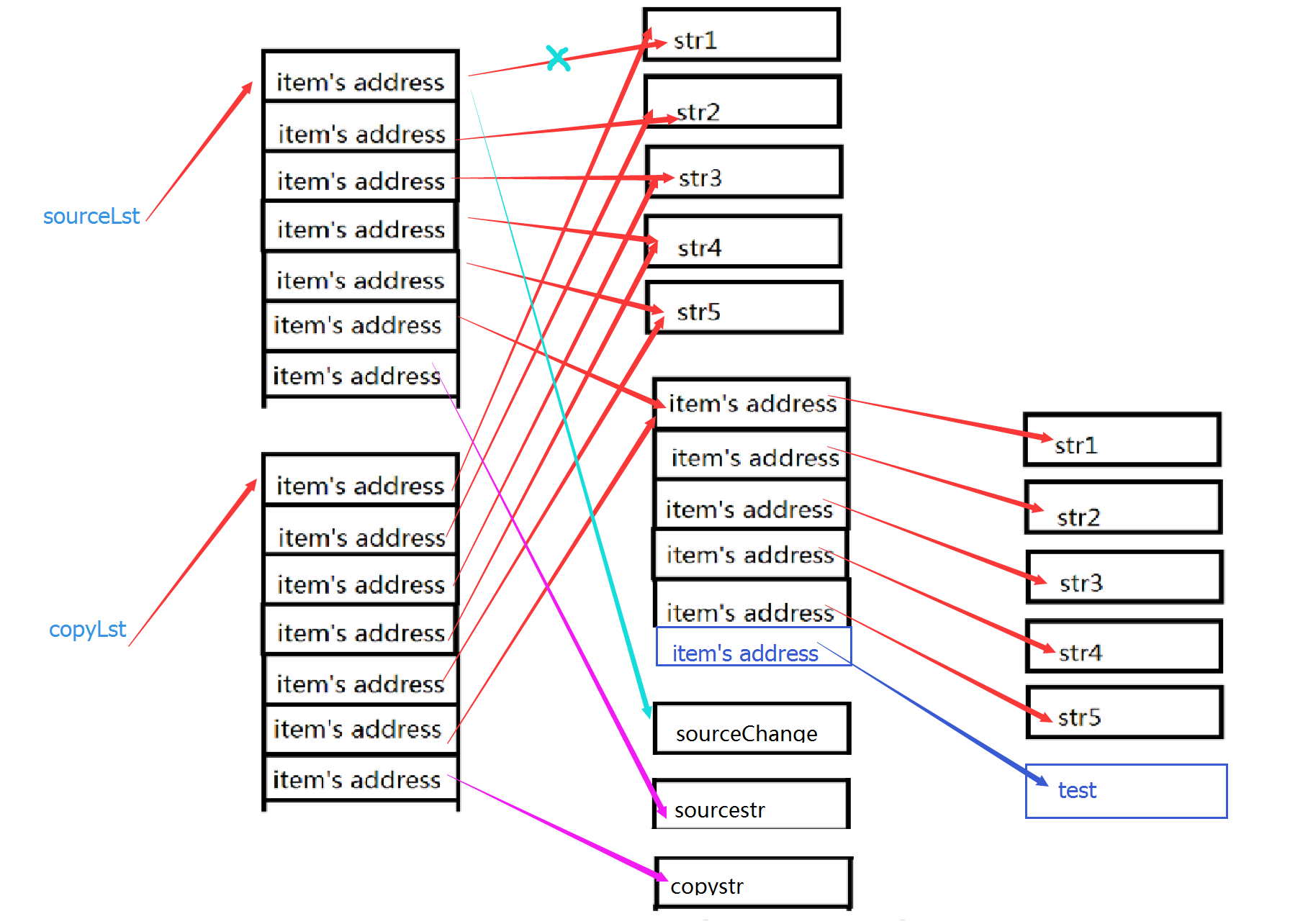 Item addressed. Copy deepcopy Python. Поверхностное и глубокое копирование Python. Операции копирования питон. Глубокое копирование питон метод copy.