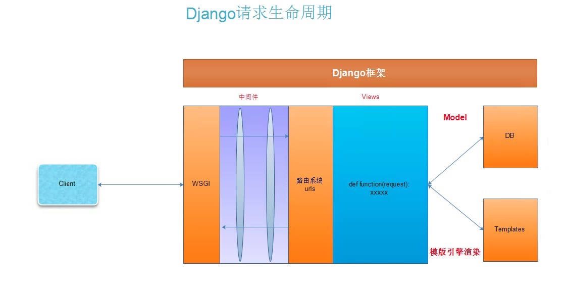 Django——中间件第1张