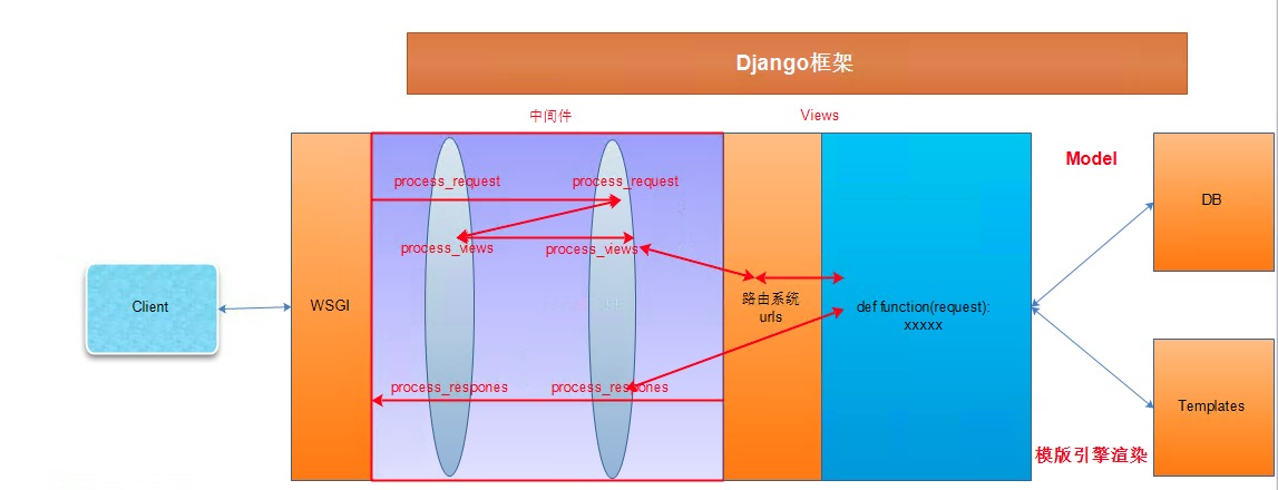 Django——中间件第3张