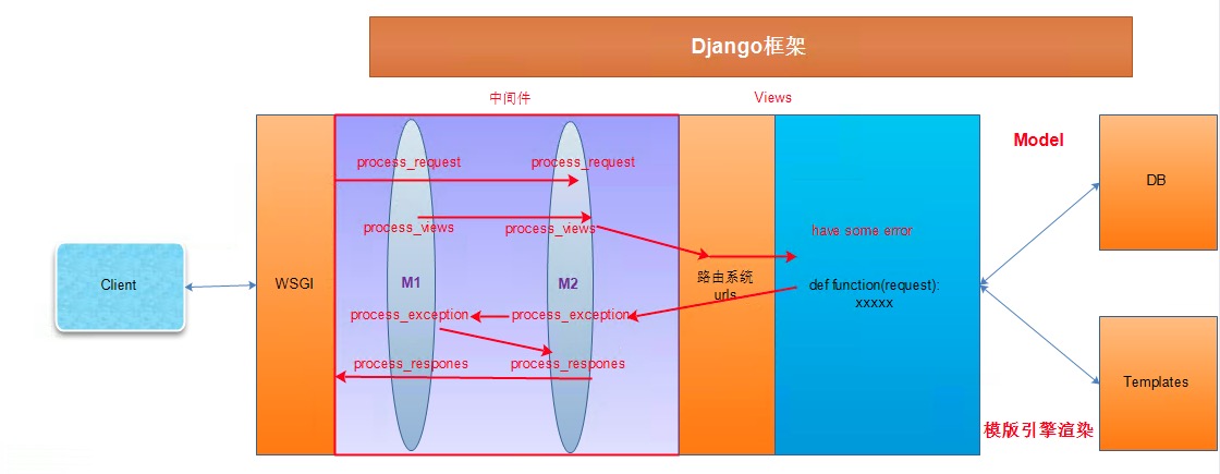 Django——中间件第5张