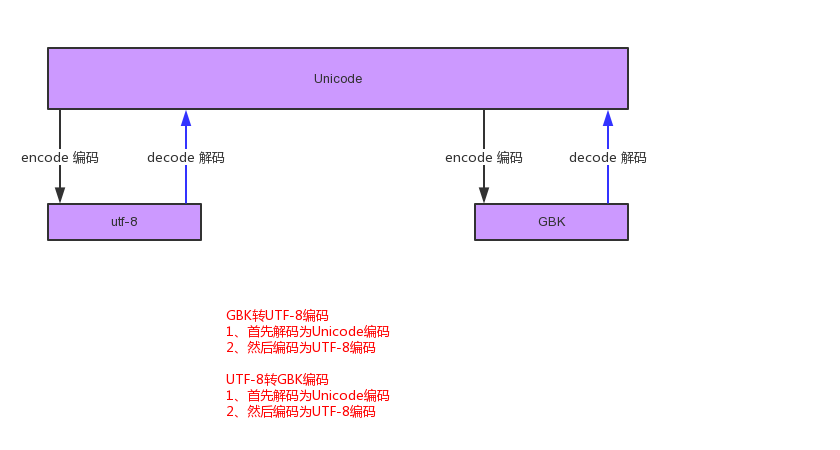 Python之路3【知识点】白话Python编码和文件操作