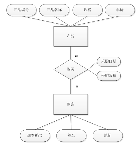 海量实习岗位&正式岗位】第1题:设有商店和顾客两个实体,商店有属性