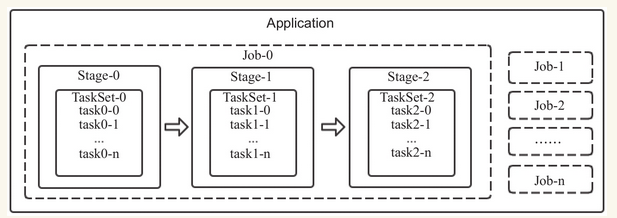 Logical view of spark application