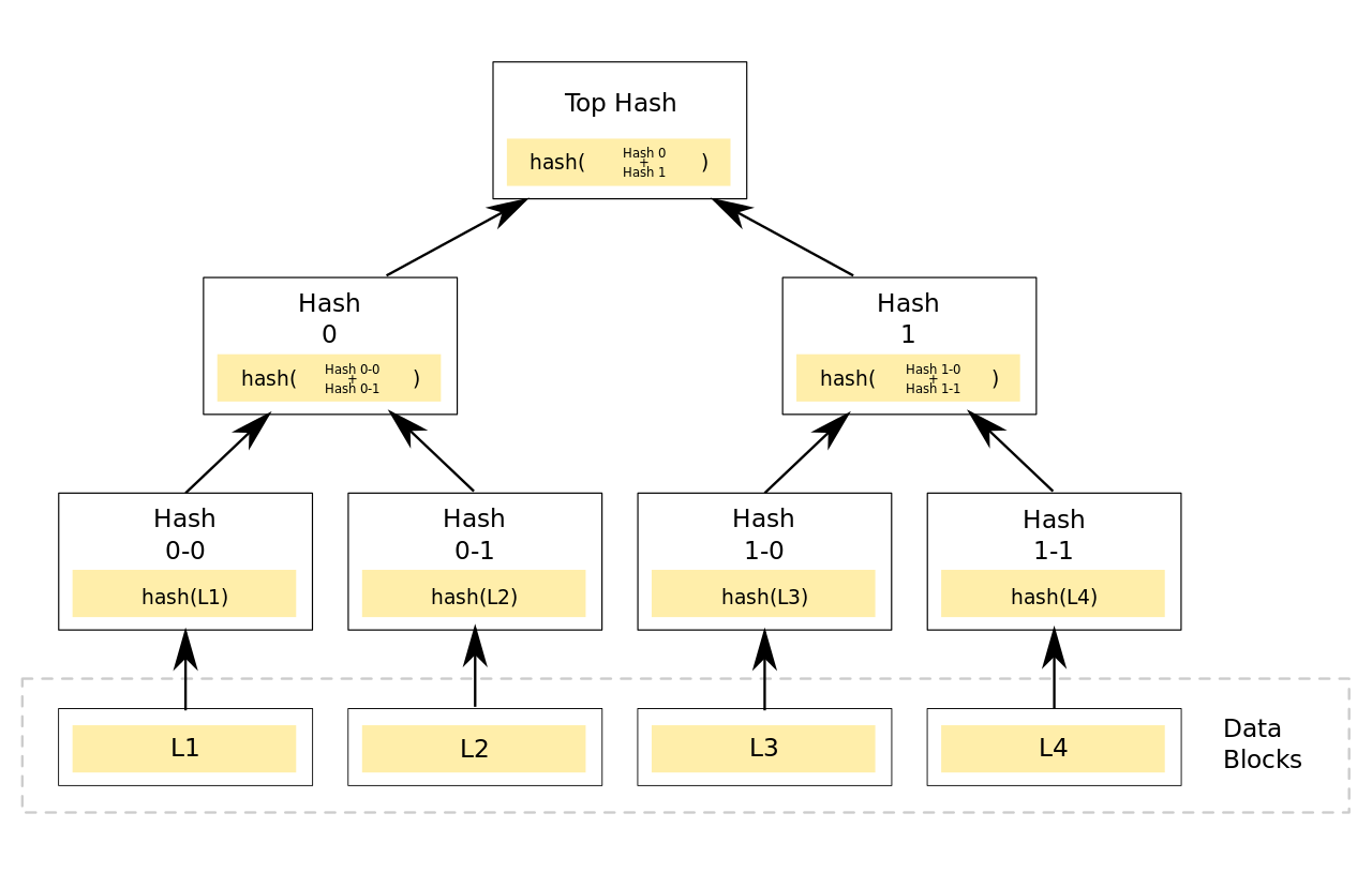 Merkle Tree学习