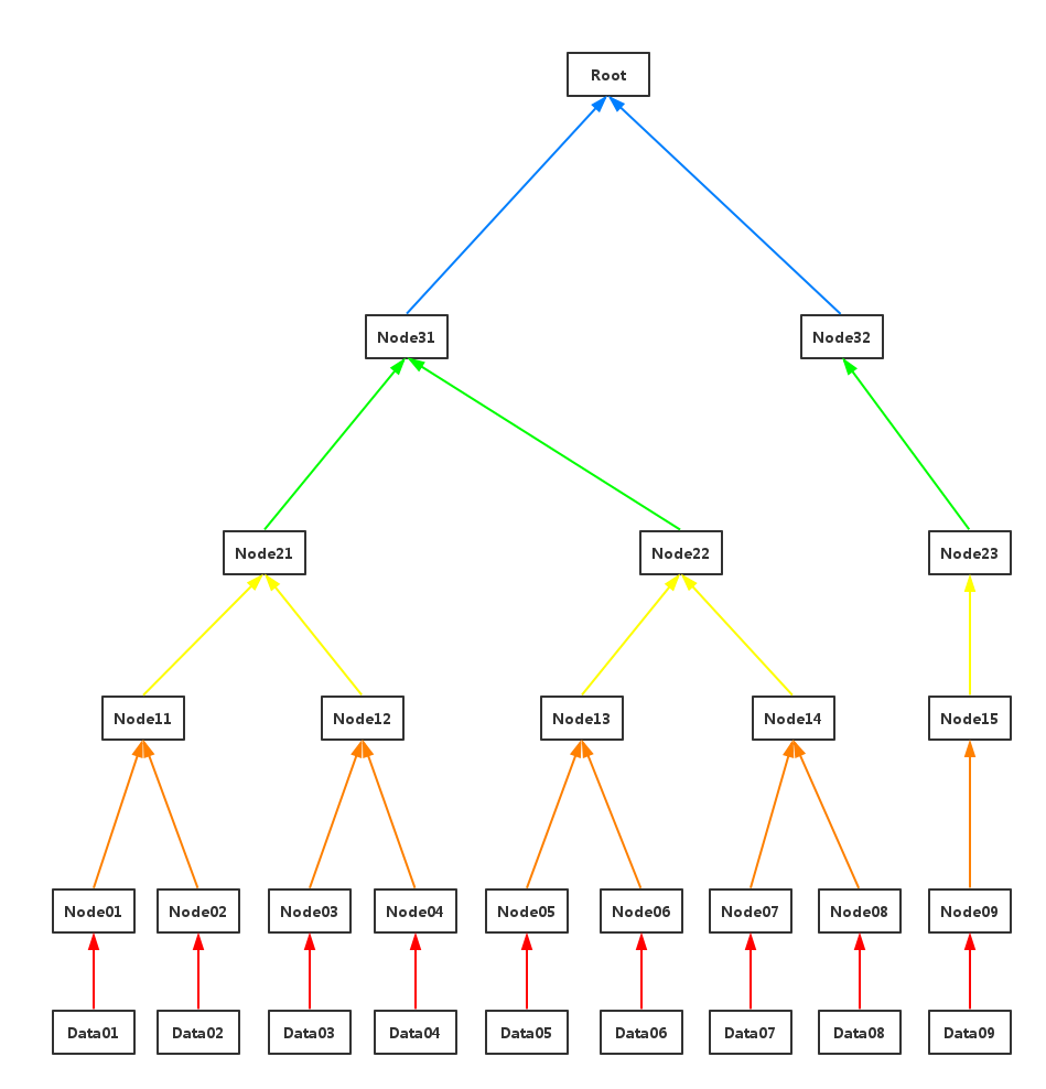 Merkle Tree 概念