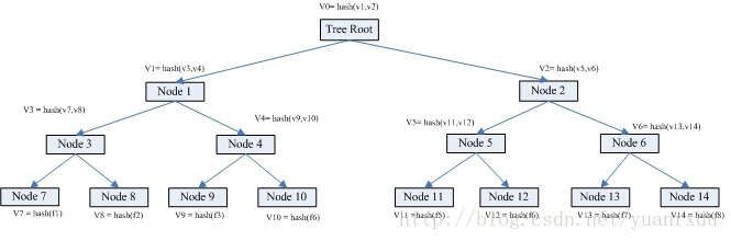 Merkle Tree 概念