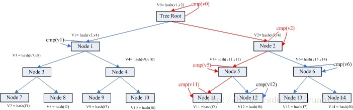 Merkle Tree学习