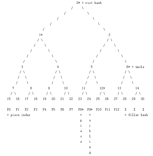 Merkle Tree 概念