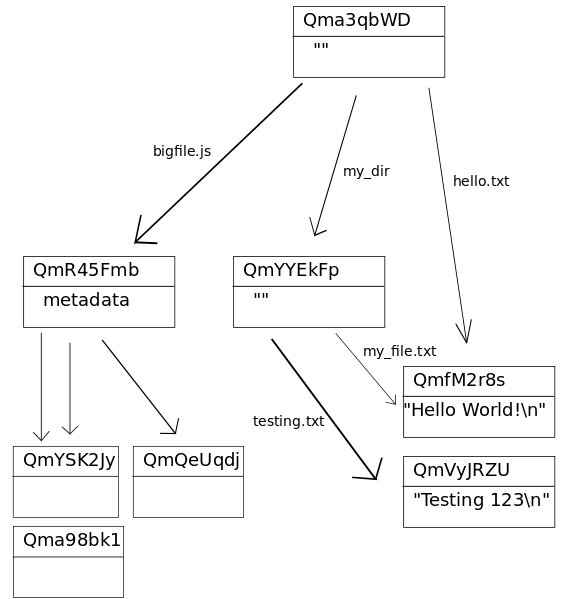 Merkle Tree学习