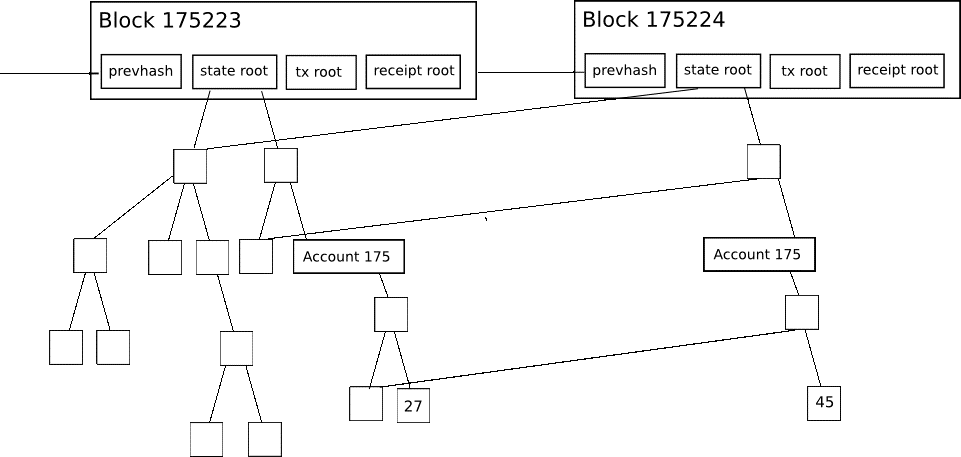 Merkle Tree 概念