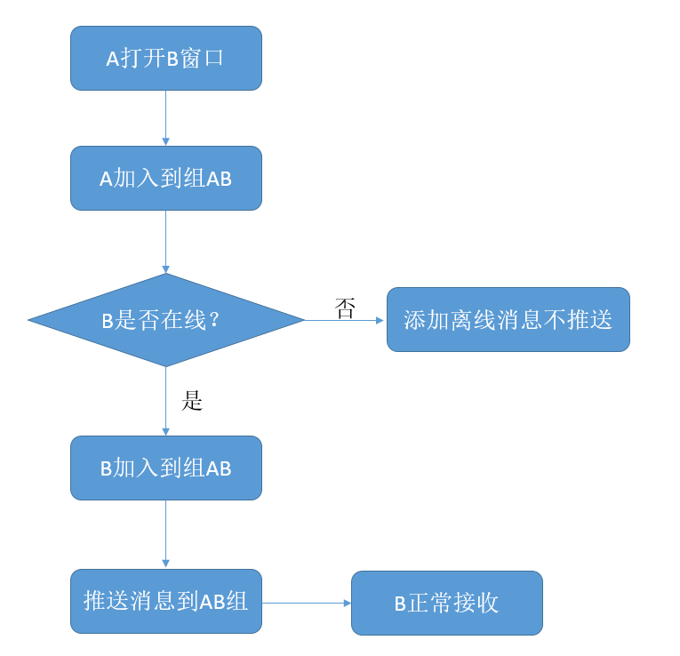 ASP.NET SignalR 与 LayIM2.0 配合轻松实现Web聊天室（八） 之 用 Redis 实现用户在线离线状态消息处理第2张