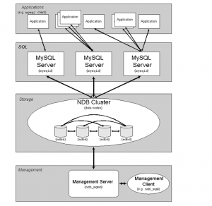 <span role="heading" aria-level="2">mysql集群之MYSQL CLUSTER