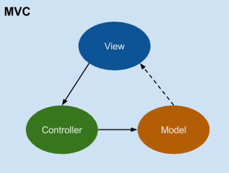 谈谈对MVC、MVP和MVVM的理解第2张