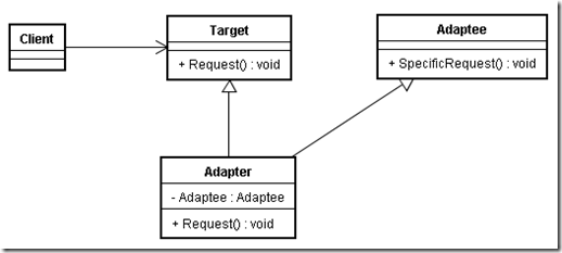 类适配器