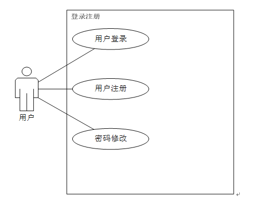 登录模块用例图