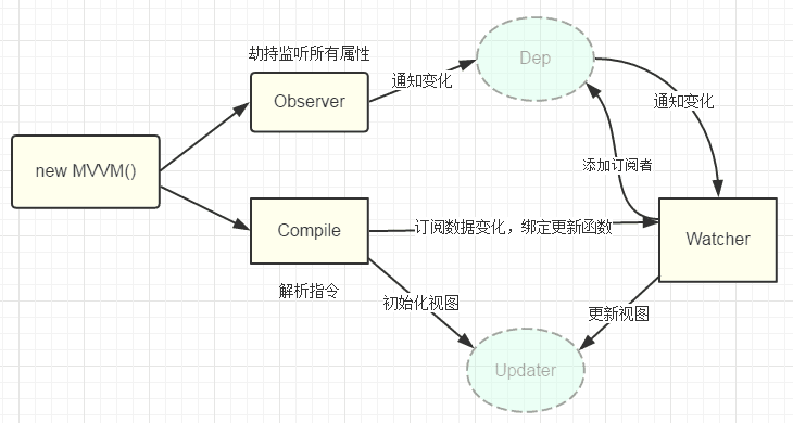 vue双向绑定