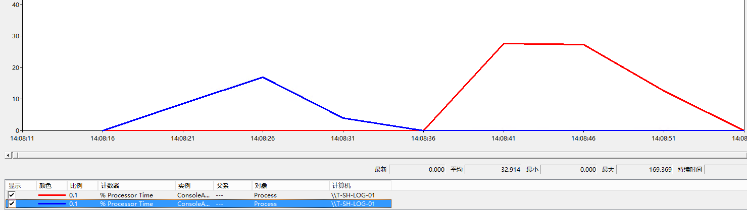 .net ServiceStack.Redis 性能调优第3张