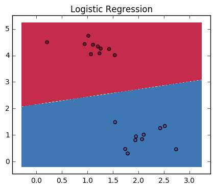 Logistic Regression