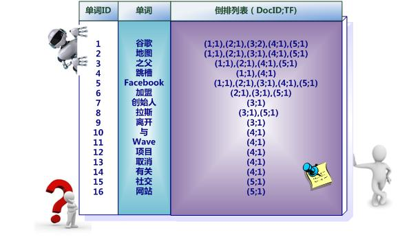 <span role="heading" aria-level="2">什么是倒排索引？