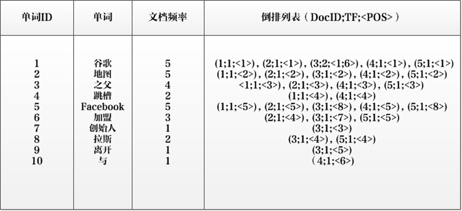 搜索引擎的倒排索引是什么