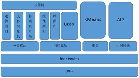Spark having. Spark MLLIB. Spark алгоритм. MLLIB
