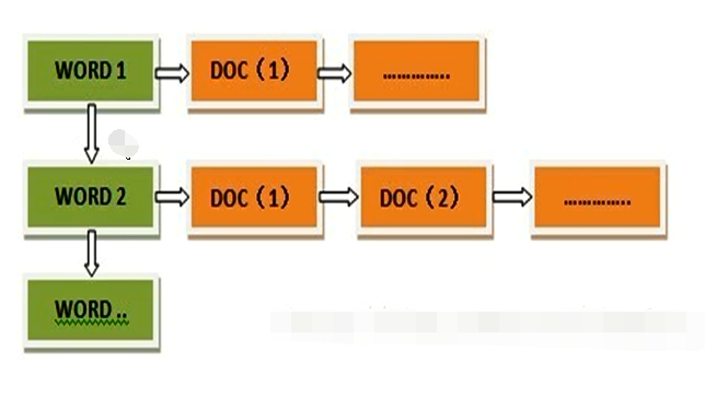 <span role="heading" aria-level="2">什么是倒排索引？