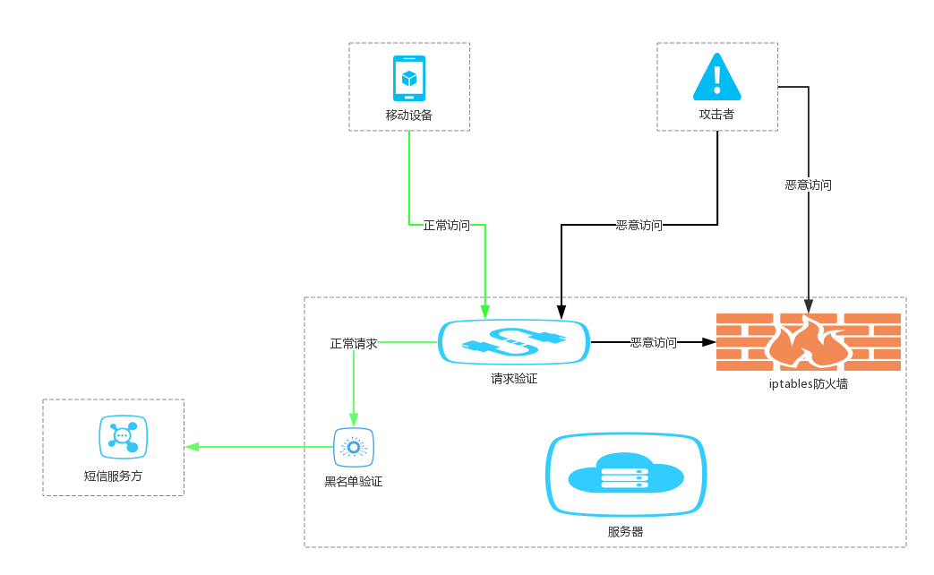 iptables防火墙