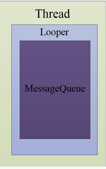 Looper，MessageQueue，Thread三者示意图