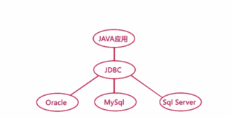 Java数据库连接--JDBC基础知识(操作数据库：增删改查)第1张