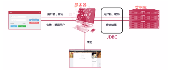Java数据库连接--JDBC基础知识(操作数据库：增删改查)第2张
