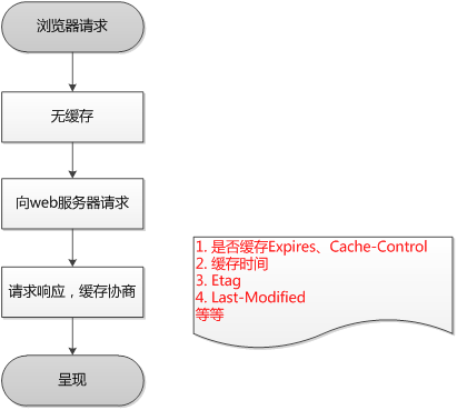 浏览器缓存原理【转】第10张