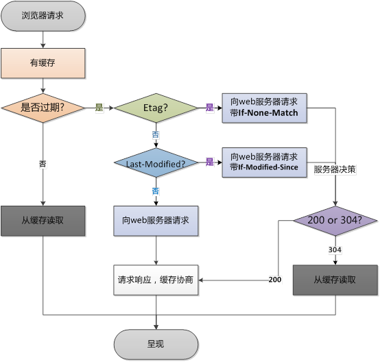 浏览器缓存原理【转】第11张