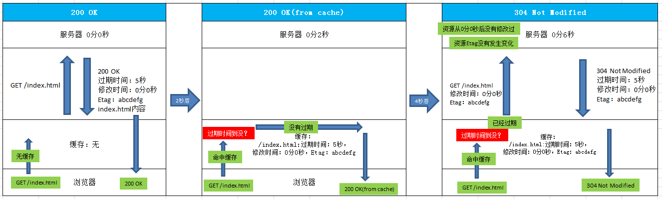 浏览器缓存原理【转】第2张