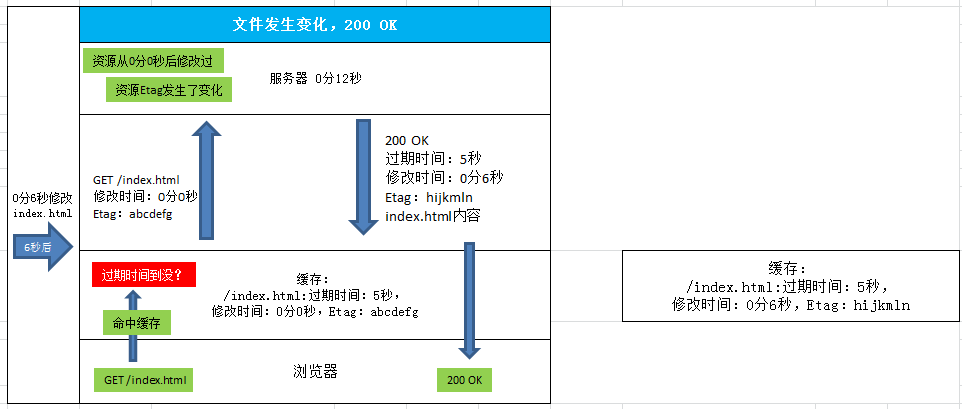 浏览器缓存原理【转】第3张