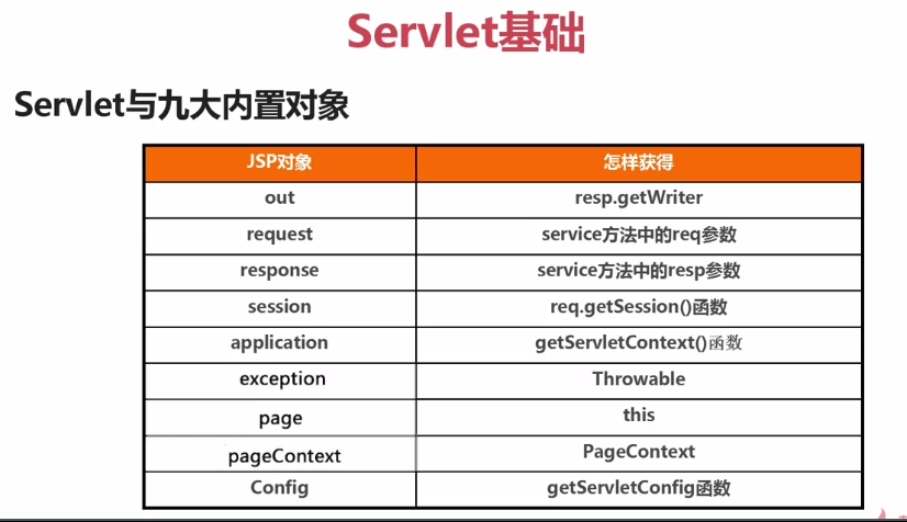 Servlet与JSP内置对象的对应关系、Servlet获取表单、Servlet路径跳转