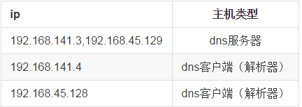 DNS(二)之bind的视图功能第1张