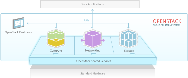 4 云计算系列之Openstack简介与keystone安装-CSDN博客