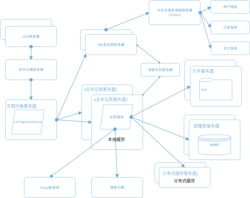 大型网站系统架构演化之路