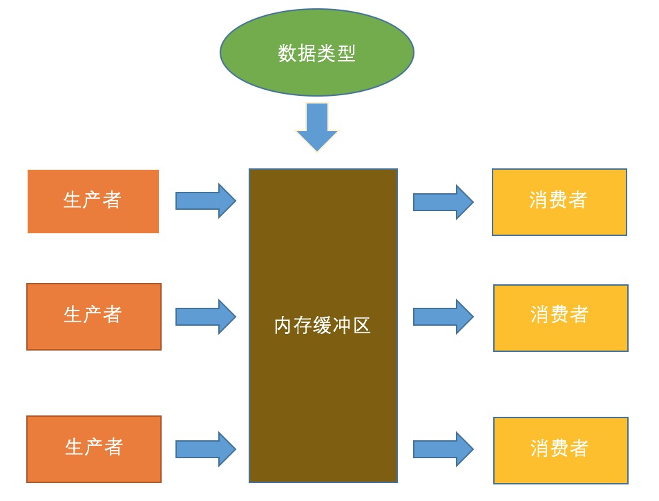 生产者消费者模式