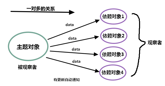 设计模式--观察者模式初探和java Observable模式第1张