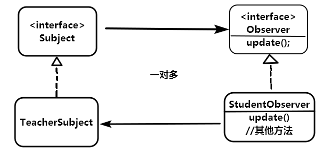 设计模式--观察者模式初探和java Observable模式第2张