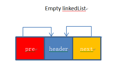 ArrayList和LinkedList源碼是什么