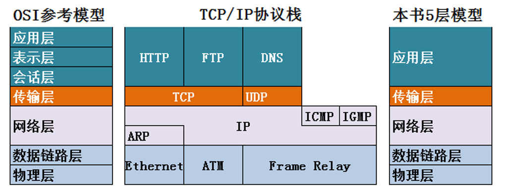 第六章 应用层(DNS和http协议详解)第1张