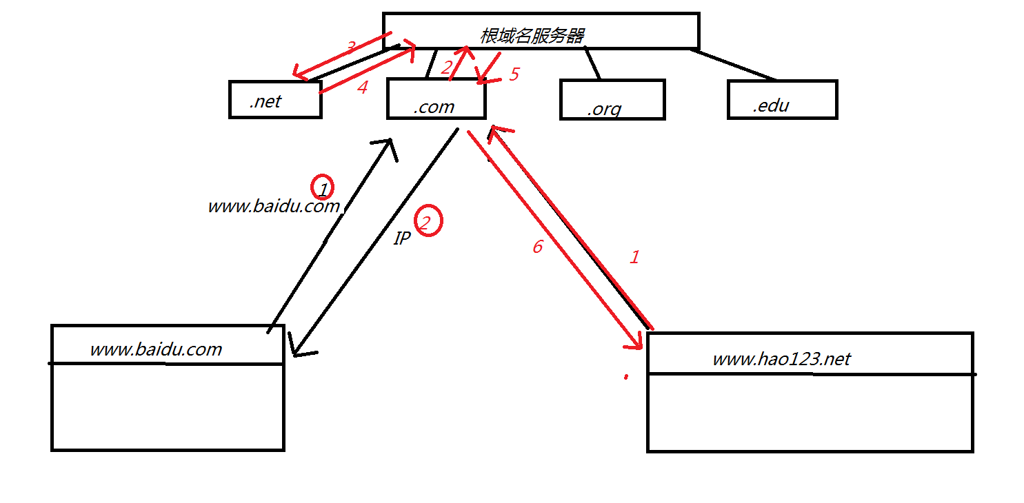 第六章 应用层(DNS和http协议详解)第2张