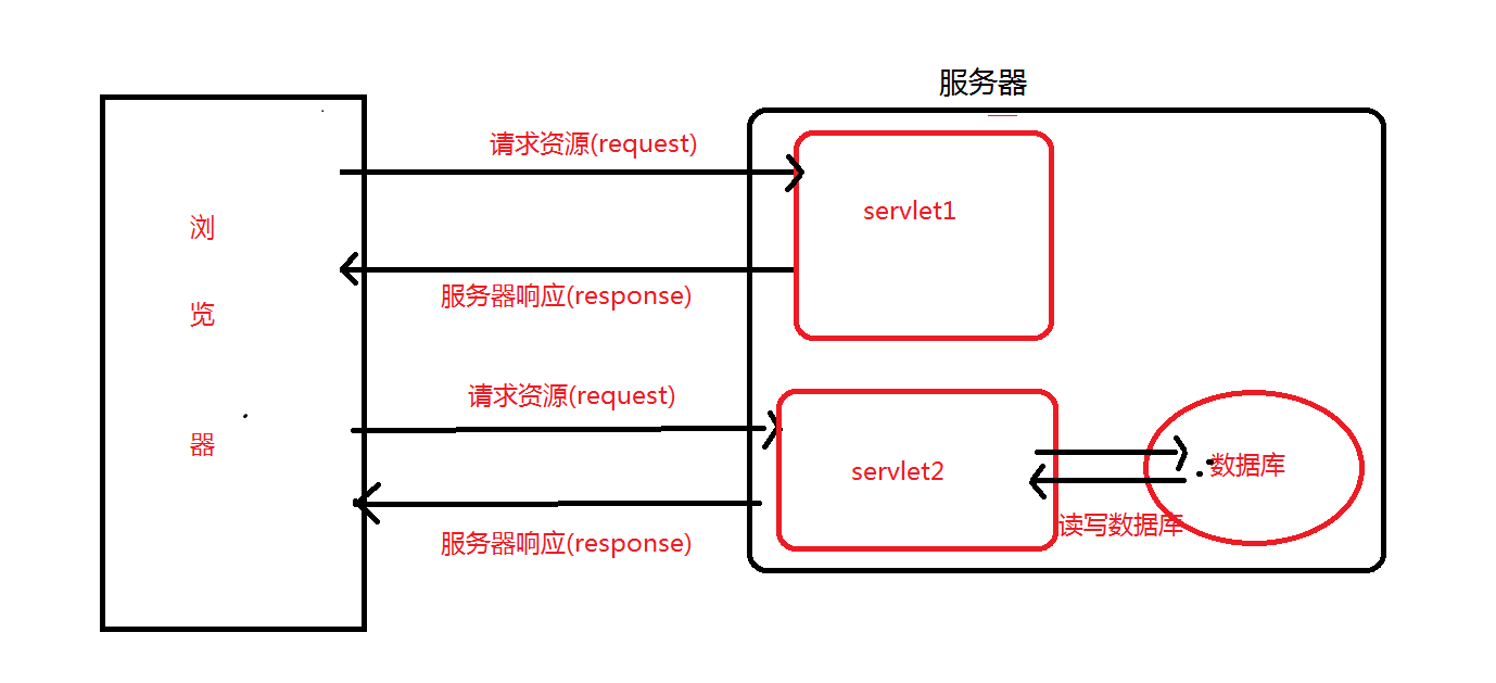 Servlet详解