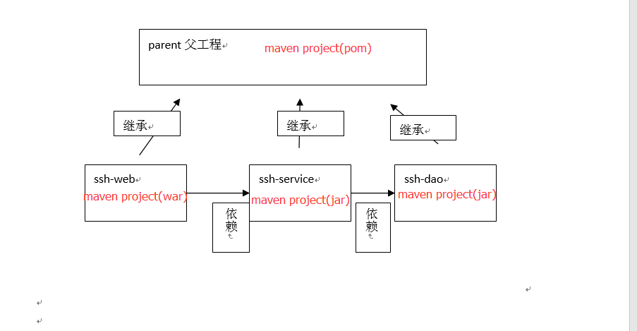 maven子模塊相互依賴，maven(二) maven項目構建ssh工程(父工程與子模塊的拆分與聚合)