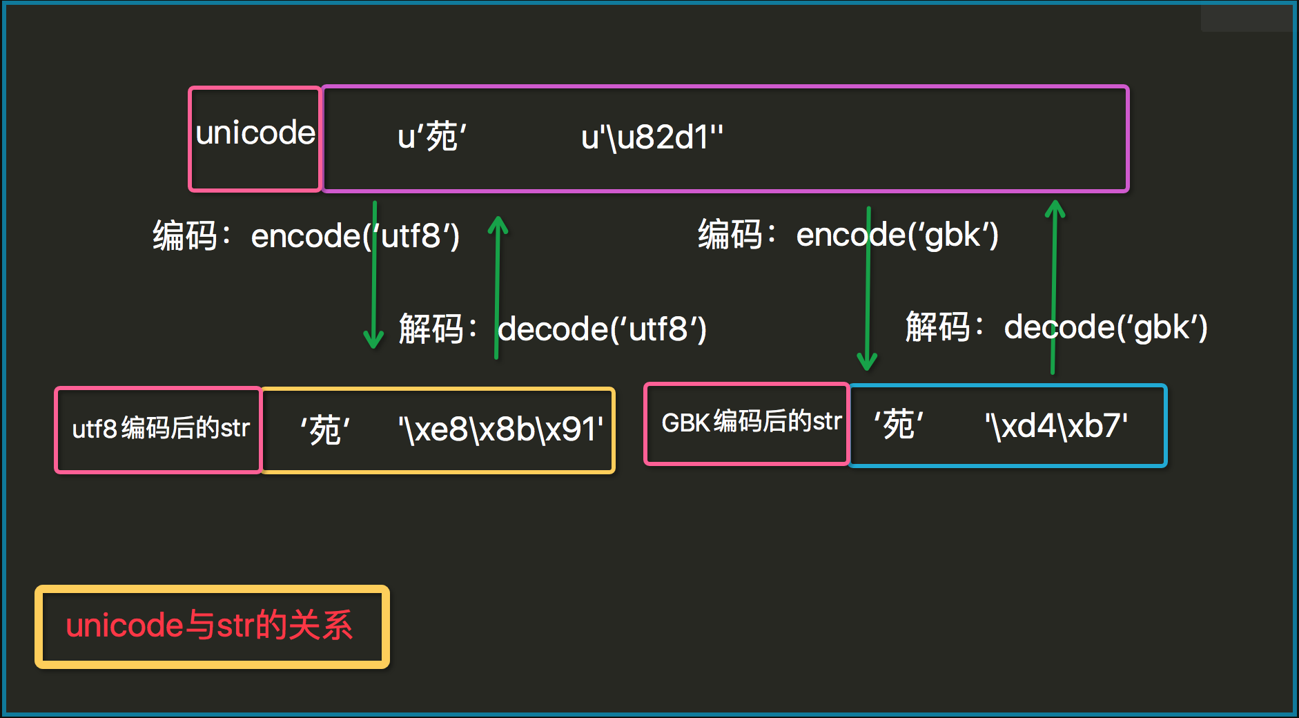 Utf decoder. Кодировка Пайтон. Юникод Python. Encoding UTF 8 Python. Основы кодирования на питоне.