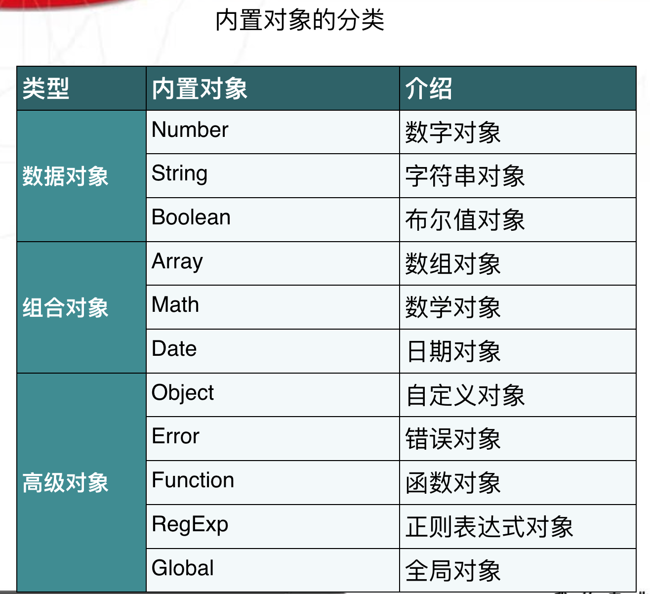 【Python之路】特别篇--ECMA对象、DOM对象、BOM对象第1张