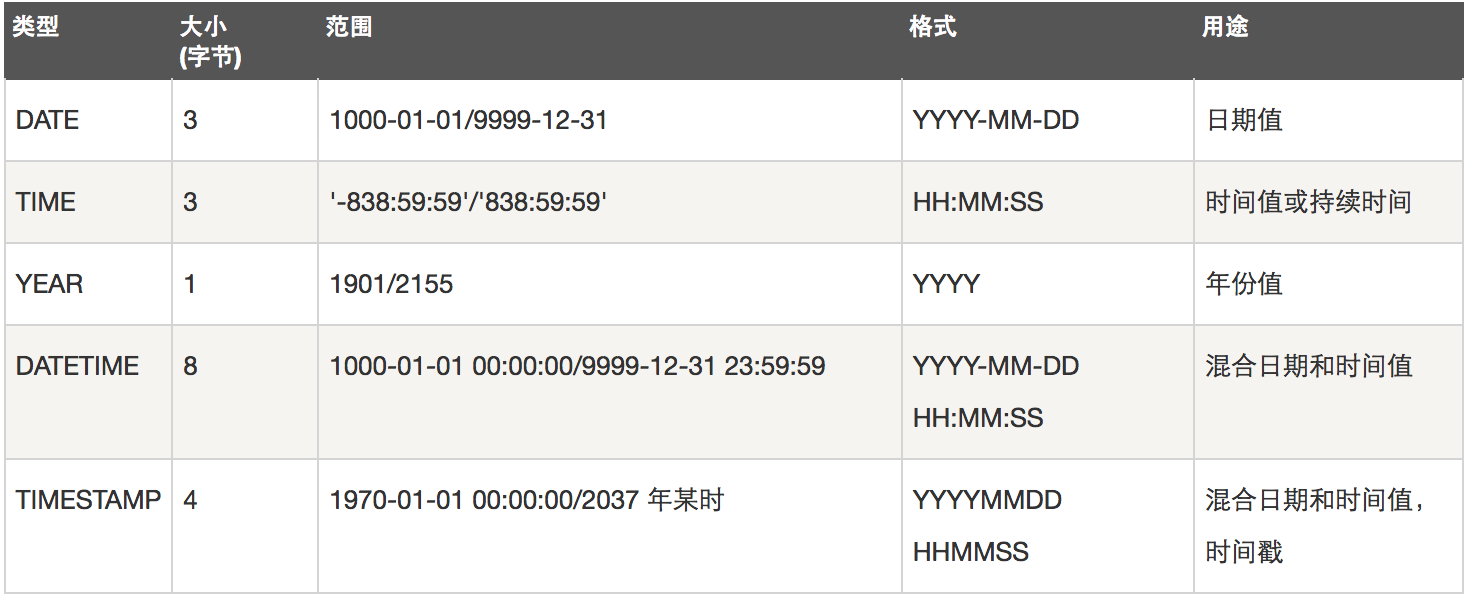 数据库基础 MySQL第3张